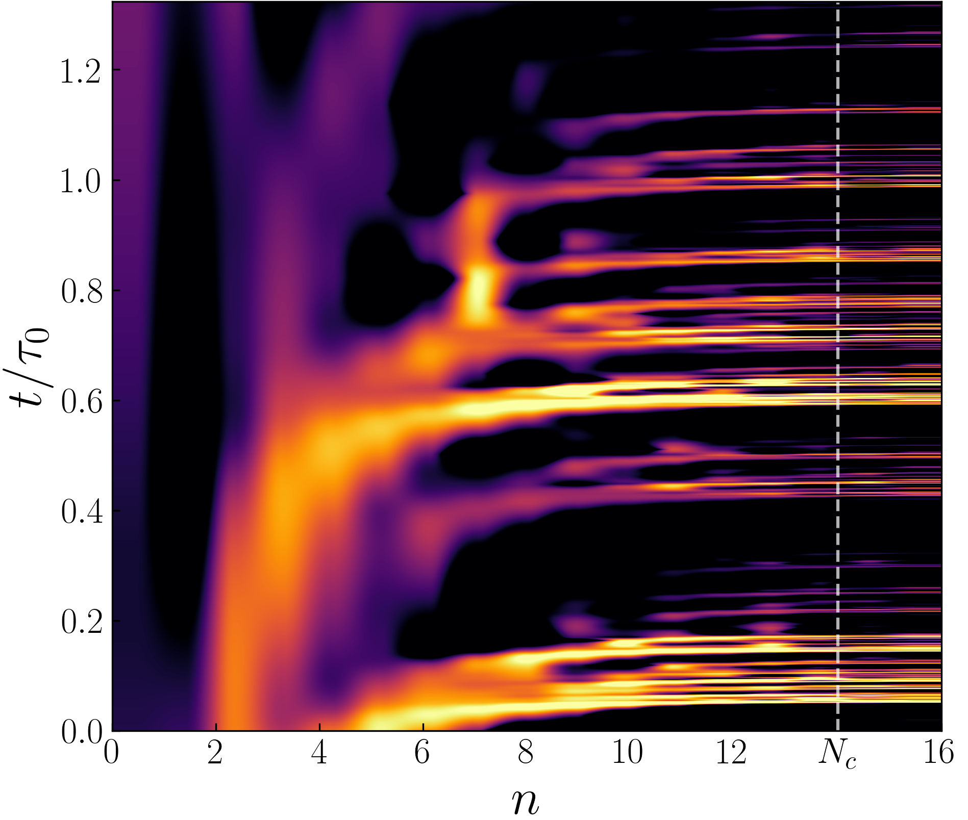 energy_n_t_shell_model_closure.png
